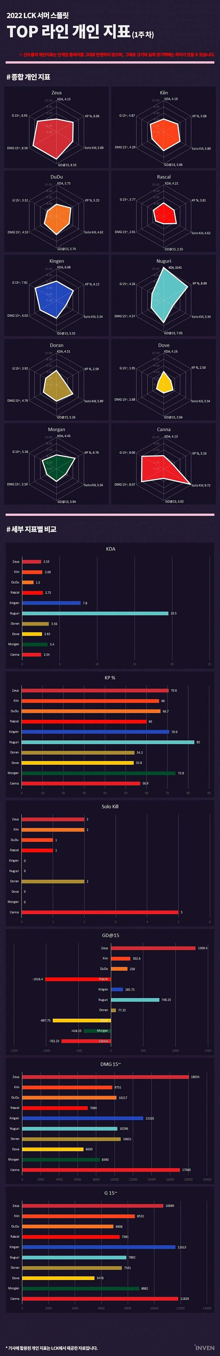 LCK第一周上单数据：Nuguri参团率、KDA第一 Zeus对线能力拉满 - 1