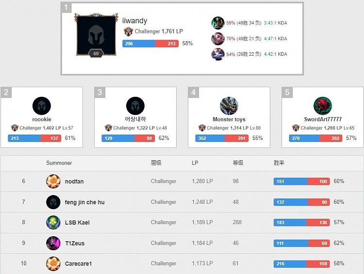 韩服内卷榜：Iwandy以300分的分差领跑第一，蛇蛇冲至第五 - 1