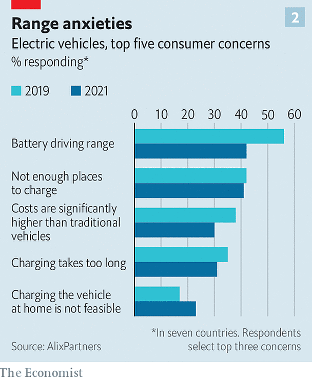 不买电动汽车的五大原因，从高到低分别为电池续航里程、充电地方不够、价格太贵、充电时间太长、在家充电不方便 来源 / 经济学人