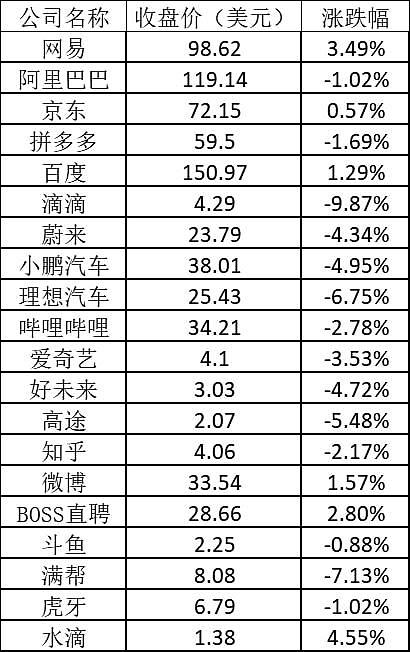 美股周二全线下跌：滴滴跌近10% 较发行价跌去七成 - 4