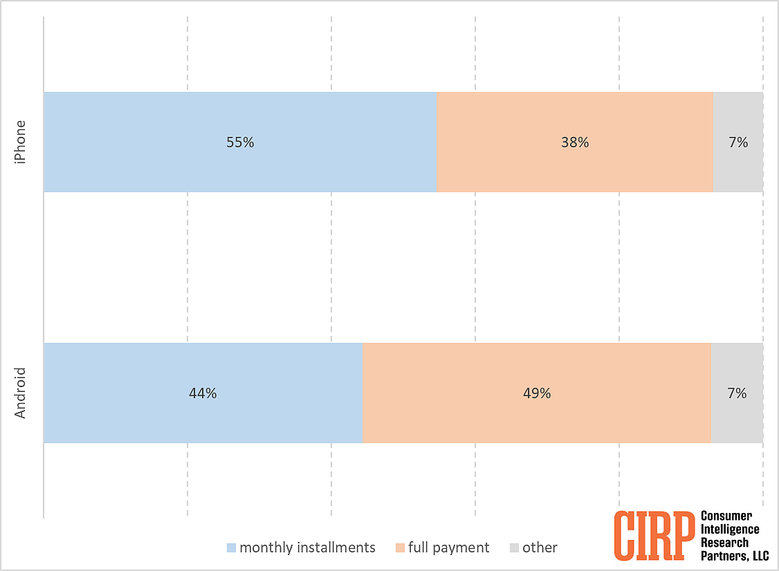 调查：你购买 iPhone、安卓手机时，会选择全额还是分期？ - 2