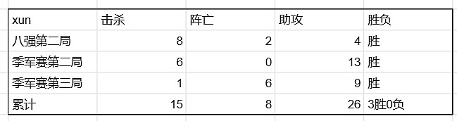 亚运LOL四强打野对比：Xun3局数据与Karsa接近 jiejie全面垫底 - 3