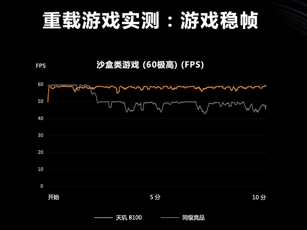 联发科天玑 8100/8000 正式发布！定位轻旗舰 5G 移动平台，小米 Redmi K50 系列全球首发 - 6