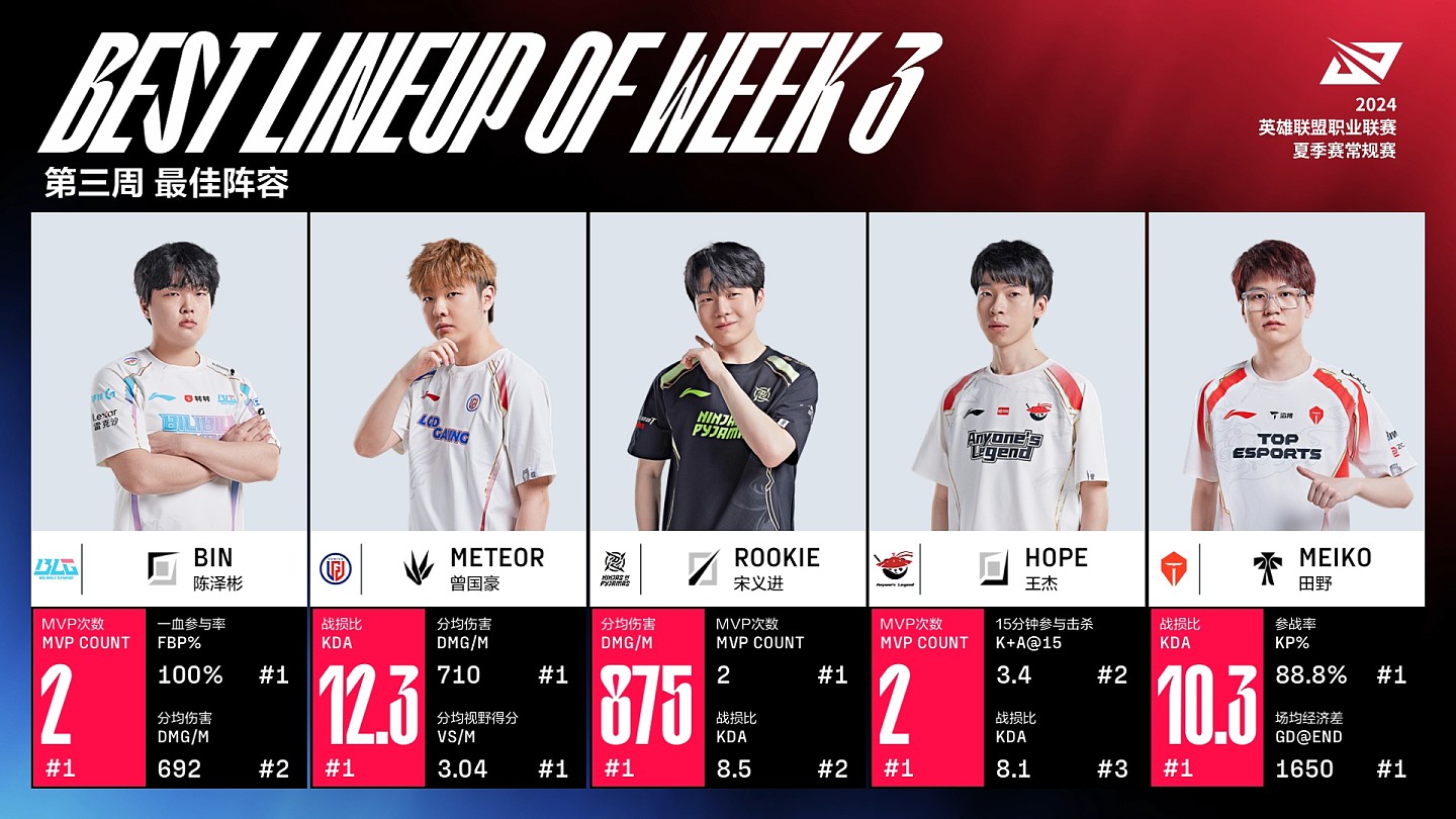 LPL夏季赛第三周最佳阵容：Bin、Meteor、Rookie、Hope、Meiko - 1