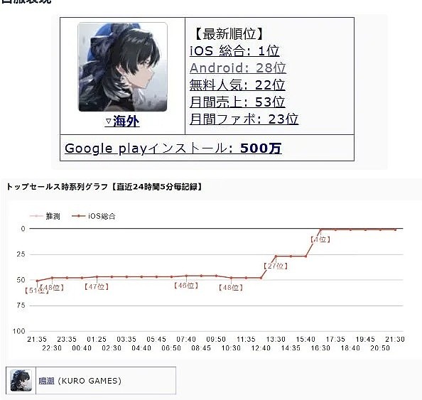 《鸣潮》日韩服流水双登顶，单日流水高达9700万日元！ - 1