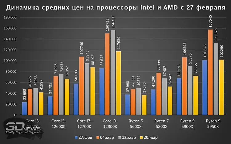 俄罗斯平台重售Intel和AMD处理器：部分型号价格腰斩 - 3