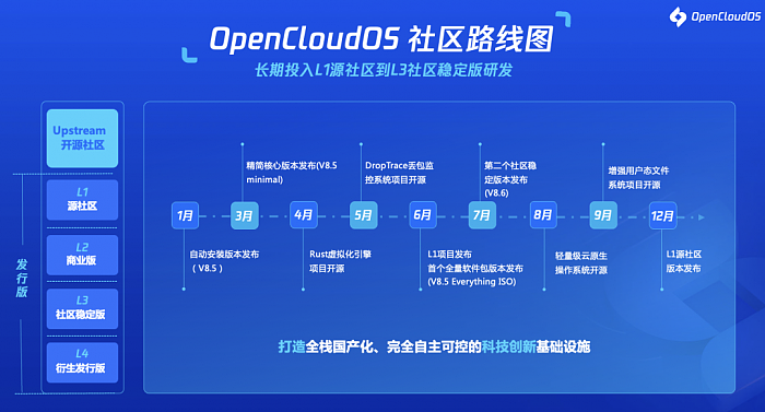 首个全链路国产操作系统OpenCloudOS发布 - 1