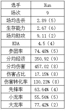 登峰组打野数据：Aki数据纯属幽默 Tian本赛季重回巅峰？ - 18