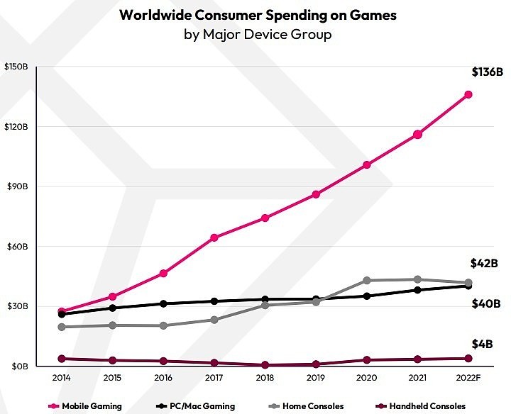 今年全球游戏业收入将超2220亿美元，手游将达1360亿美元 - 1