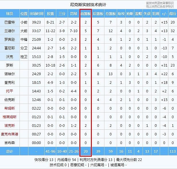 离谱！尼克斯拼下20个前场板 总篮板比雄鹿多22个 - 2