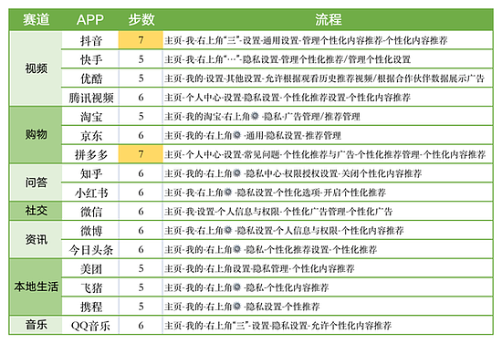 各大软件关闭个性化推荐的步骤。图源：豹变