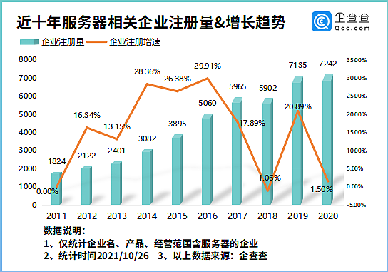 上半年中国服务器市场出货量超170万台，现存相关企业6.06万家 - 1