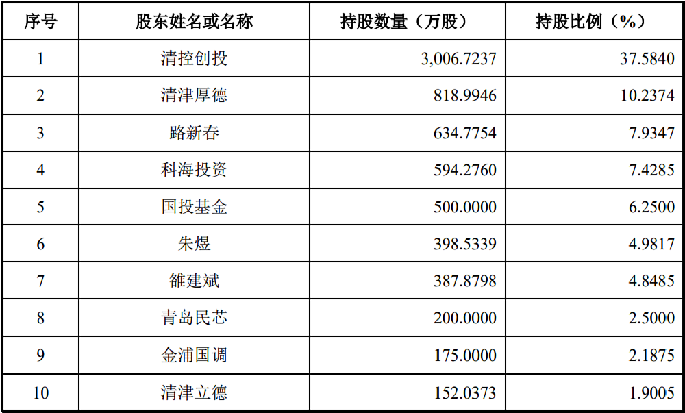 清华系再出半导体 IPO，华海清科开盘猛涨 72%：国内唯一 12 英寸 CMP 设备商，产品正验证 14nm - 16