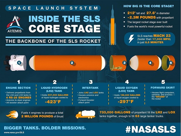 NASA SLS火箭飞行软件为阿特米斯一号任务发射做好准备 - 2