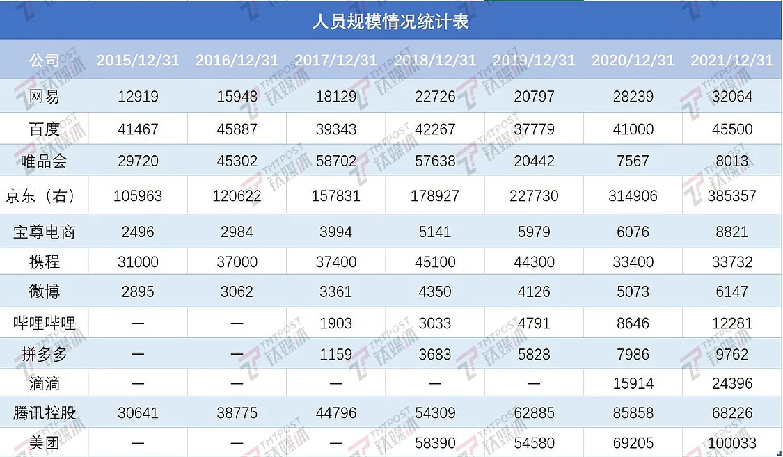 互联网大厂优化不断，员工规模为何不减反增？ - 2