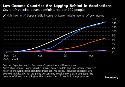 500亿美元就能挽救世界经济 OECD首席经济学家呼吁提高疫苗接种率 - 1
