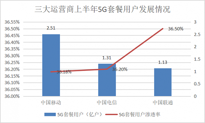 三大运营商上半年日赚 4.78 亿元 ，5G 建设“降速”，纷纷回 A 上市 - 4