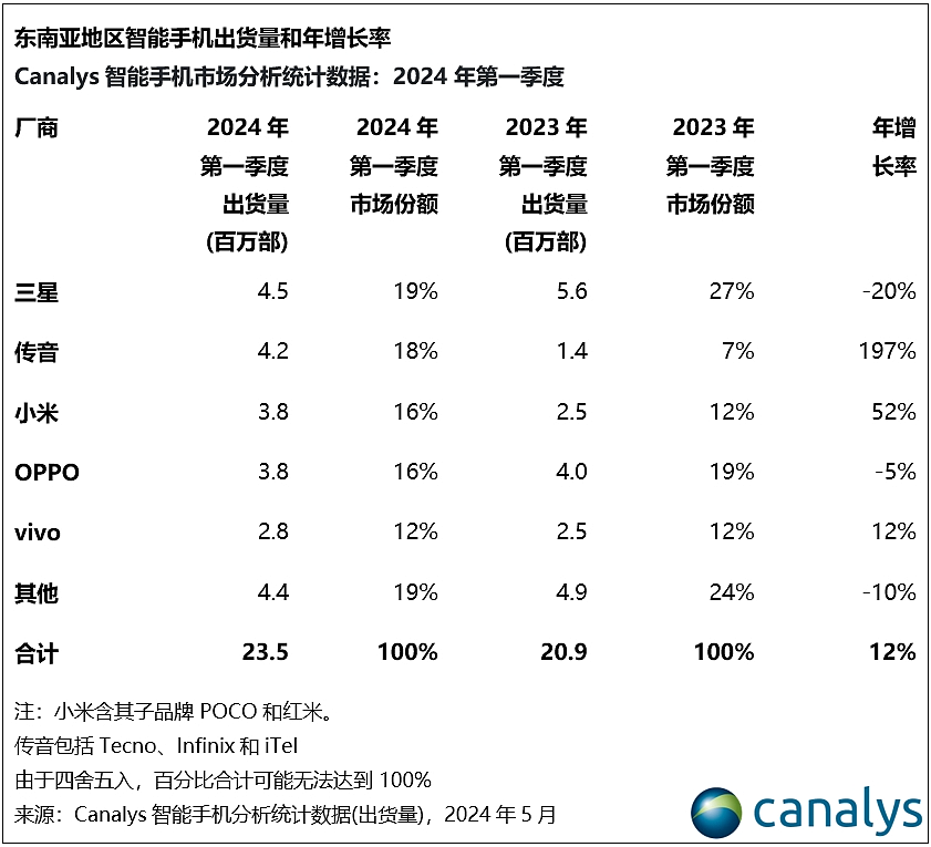 Canalys：Q1 东南亚智能手机市场同比增长 12% 至 2350 万部，三星、传音、小米前三 - 1