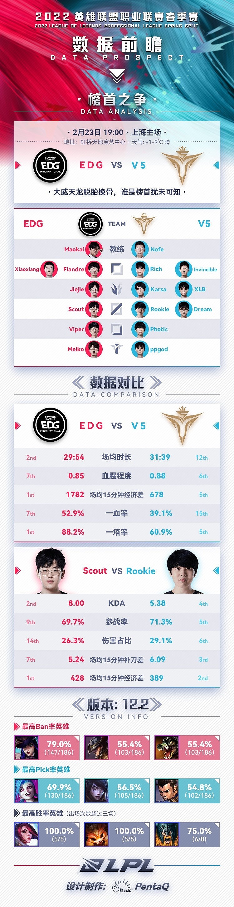 EDG vs V5数据前瞻：双方战绩均为7-1 黑马对战新科冠军 - 1