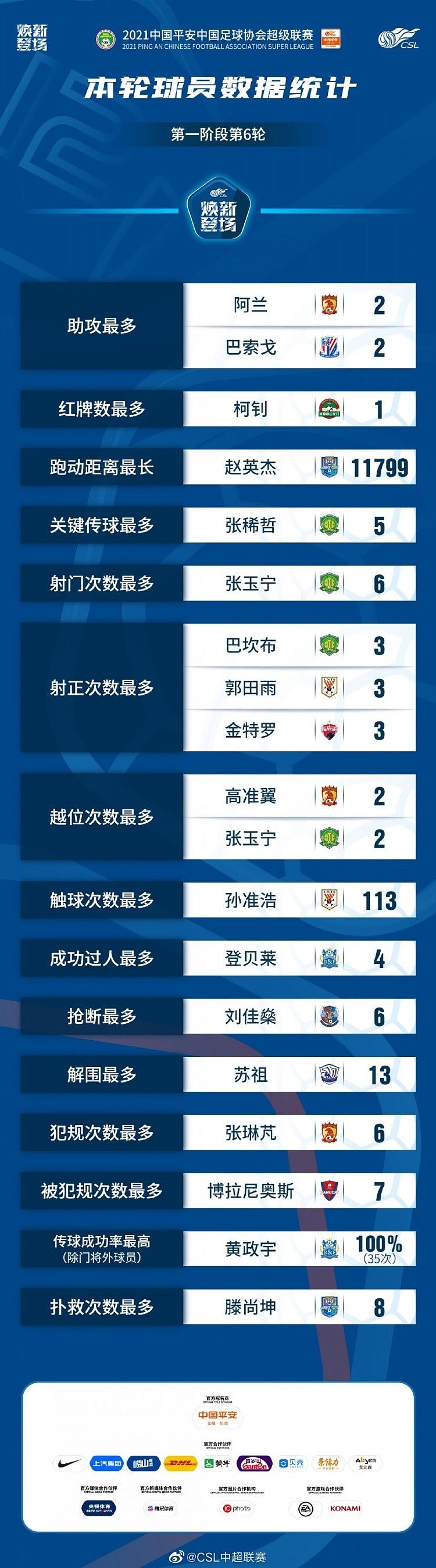 中超第6轮球员数据：阿兰巴索戈两送助攻，黄政宇传球全部成功 - 1