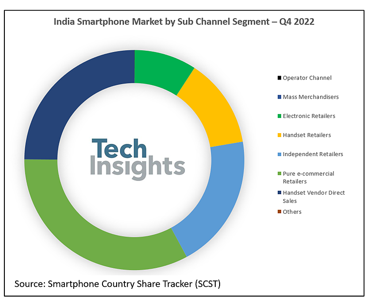 TechInsights：2022 年印度线下智能手机分销份额增长，占总出货量 53% - 2