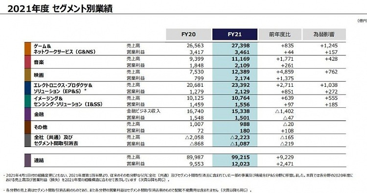 索尼公开财报：去年营收接近5100亿人民币 PS5游戏业务再成顶梁柱 - 3