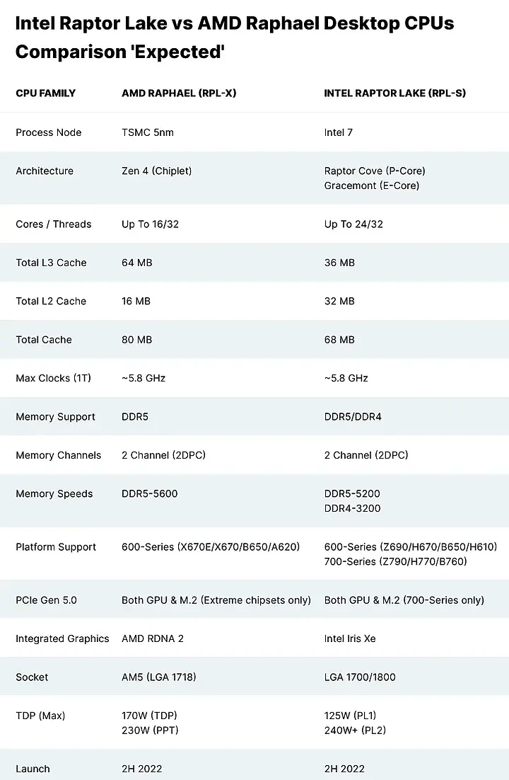 DDR5内存支持上 Ryzen 7000 CPU会比英特尔第13代稍有优势 - 4