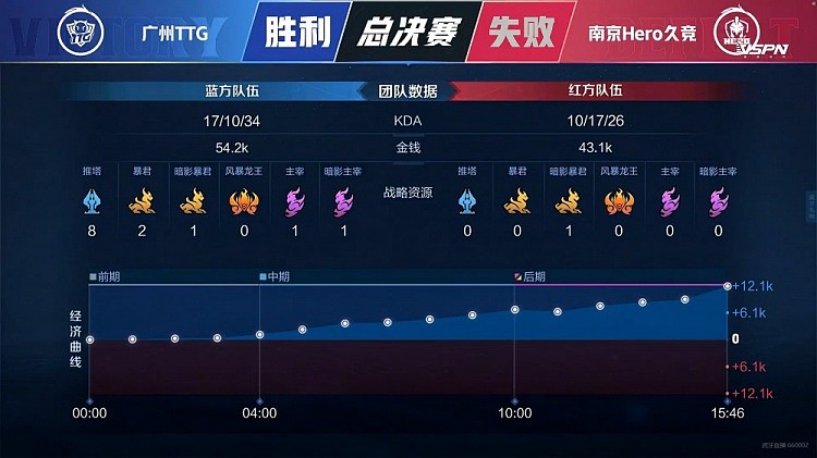 通天边路！清清露娜究极丝滑 广州TTG战平比分打响巅峰对决 - 6