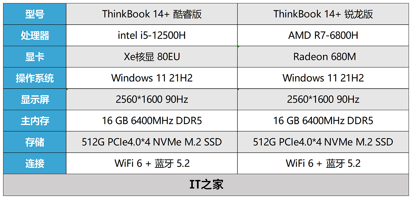 【IT之家评测室】ThinkBook 14+ 酷睿版 v.s.锐龙版：12 代酷睿 i5 版兼具性价比和性能 - 2