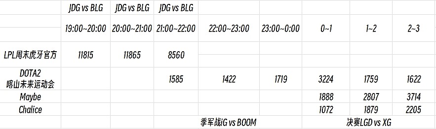 热度差距大?LOL黄金时间观赛人数达1万 力压DOTA2喀山决赛 - 2