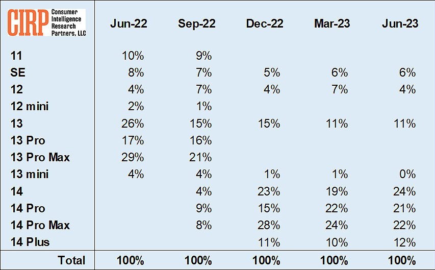 iPhone 14 系列深受美国苹果用户追捧：占比 79%、仅次于 iPhone 7 系列 - 2