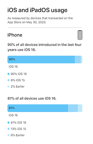 苹果在 WWDC 之前分享了 iPhone / iPad 最新 iOS 16 系统使用数据 - 2