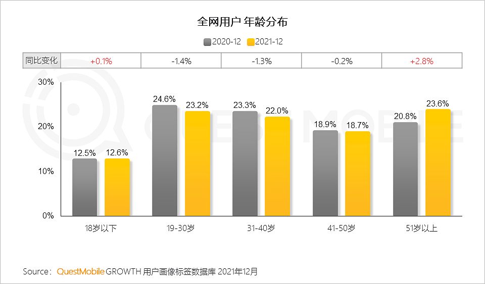 QuestMobile2021中国移动互联网年度大报告：社交、购物、视频及金融四大行业用户超10亿，短视频总时长占比增至26% - 19