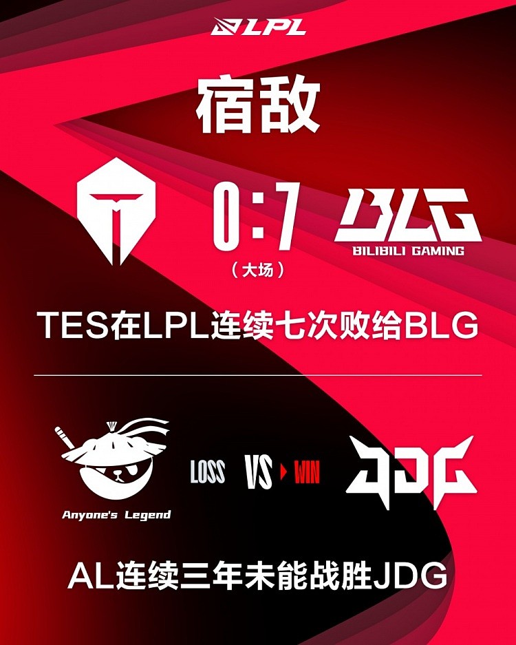 LPL组内赛趣味数据：TES连续七次败给BLG，AL连续三年没赢过JDG - 1