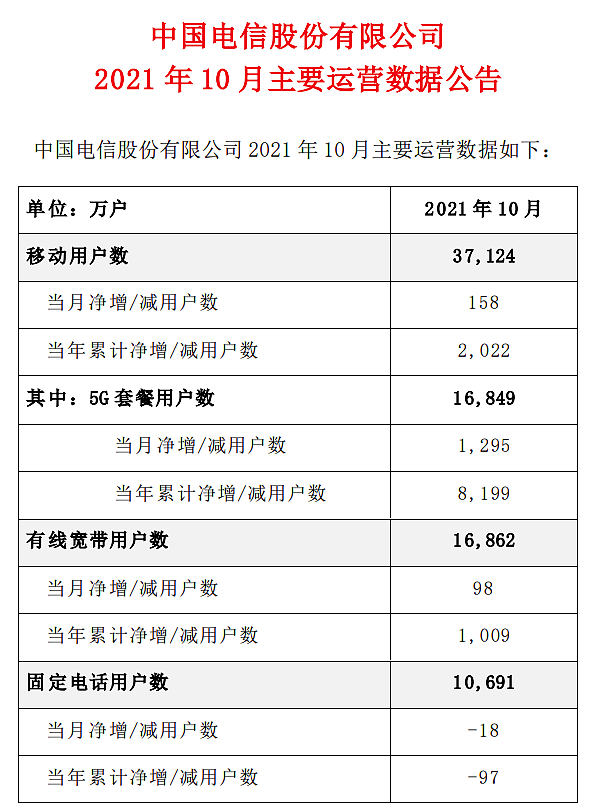中国联通 10 月新增 5G 套餐用户 656.8 万，中国电信新增 1295 万 - 3