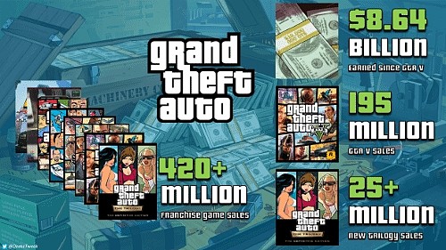 印钱机器！GTA季度销售收入达1.89亿美元 占公司总净收入15.2% - 2