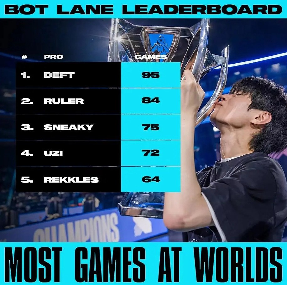 世界赛AD选手场次：Deft第一、Ruler第二，Uzi上榜排名第四 - 1