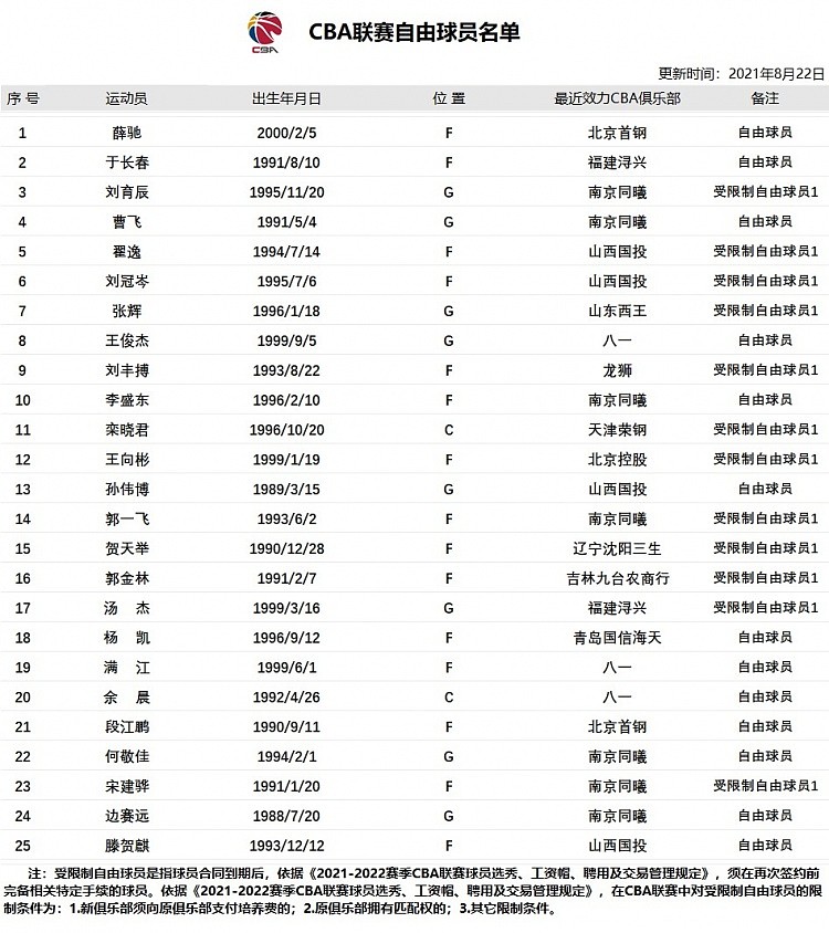 CBA官网更新自由球员名单：新增3人为刘育辰、于长春和薛驰 - 2