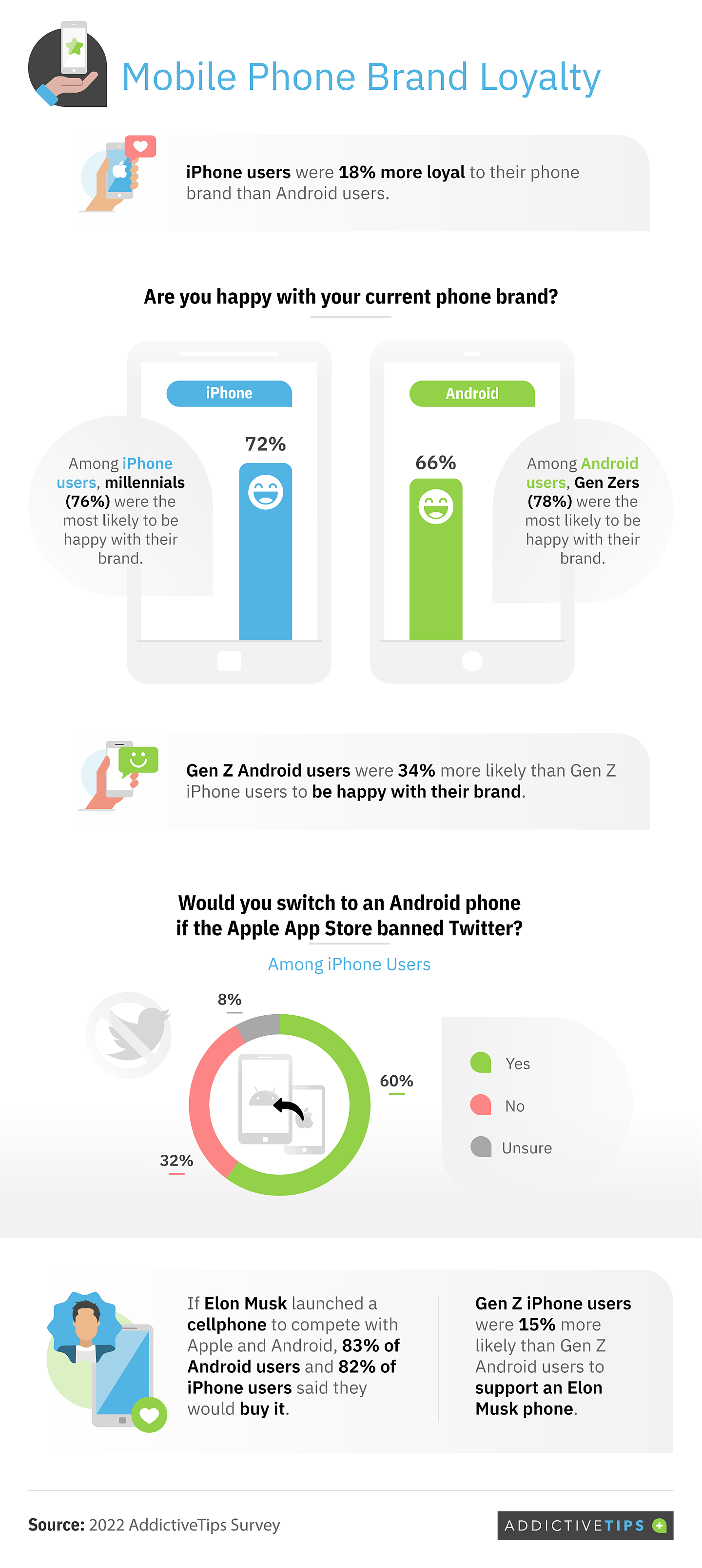 报告称 iPhone 手机用户对其品牌依赖度要比安卓高 18% - 4