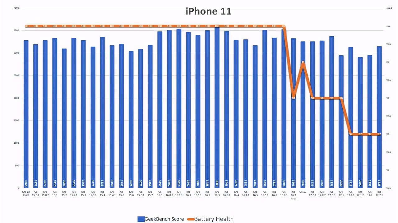 苹果 iOS 17.2.1 续航测试：iPhone 11 提升 6.7%、iPhone 13 下降 6.3% - 7