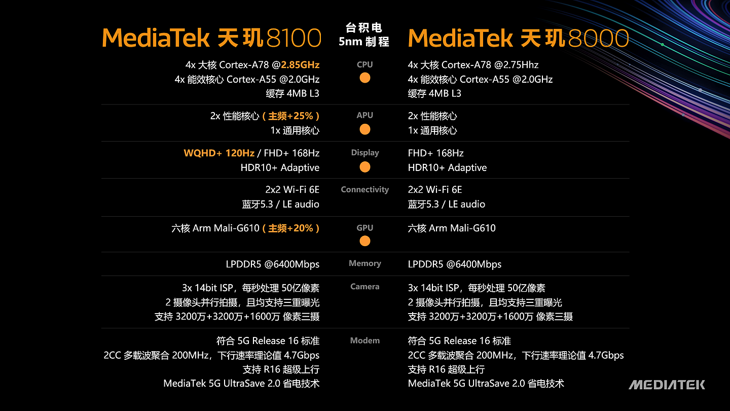 联发科天玑 8100/8000 正式发布！定位轻旗舰 5G 移动平台，小米 Redmi K50 系列全球首发 - 8