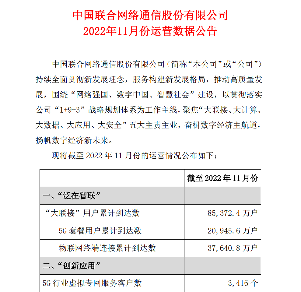 中国联通：11 月“大联接”用户累计到达数 85372.4 万户，5G 套餐用户 20945.6 万户 - 1