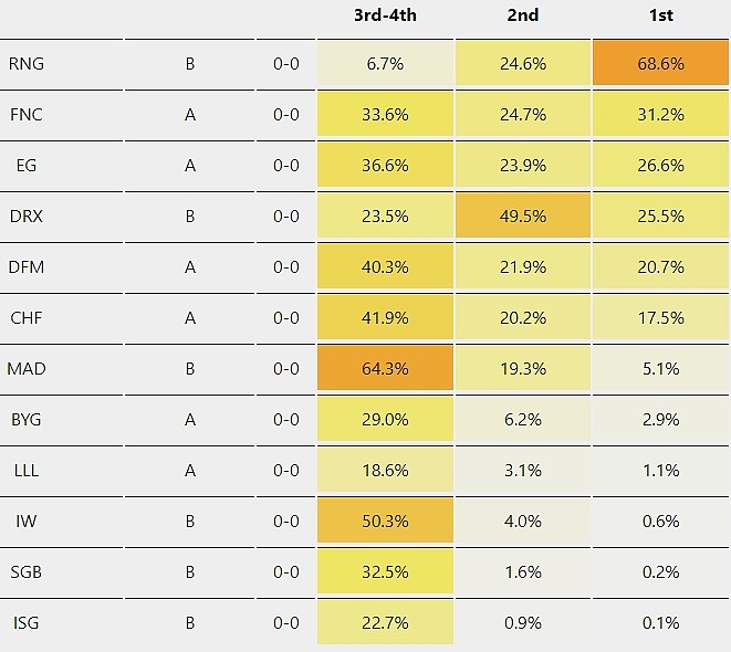 外媒数据：RNG从入围赛突围的概率为96.3% DRX仅77.9% - 2