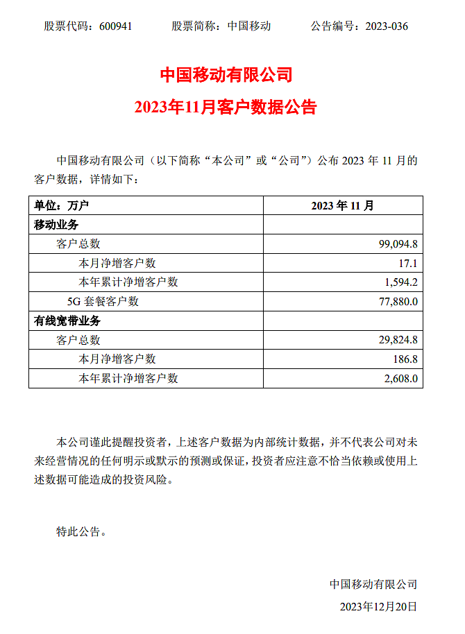 中国移动 11 月用户总数达 9.909 亿户，5G 套餐客户数 7.788 亿户 - 1