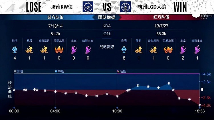 KPL常规赛：猪八戒完美大招，瑶马无限冲脸，LGD大鹅1-0济南RW侠 - 7