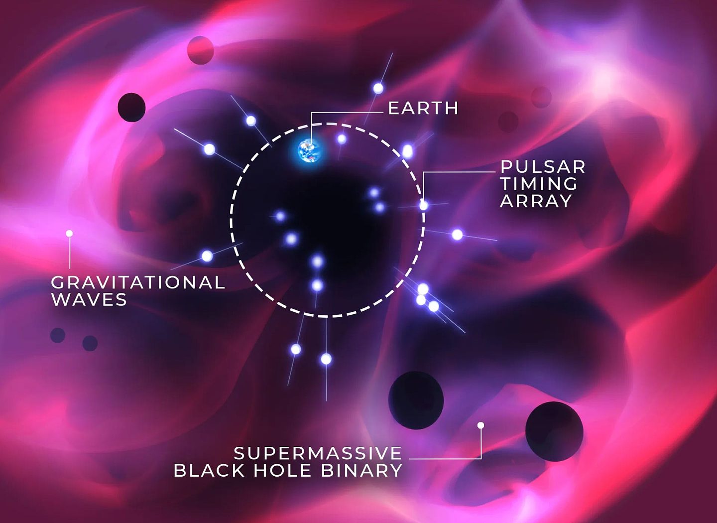 ​天体物理学家对合并的超大质量黑洞产生的引力波强度进行了预测 - 1