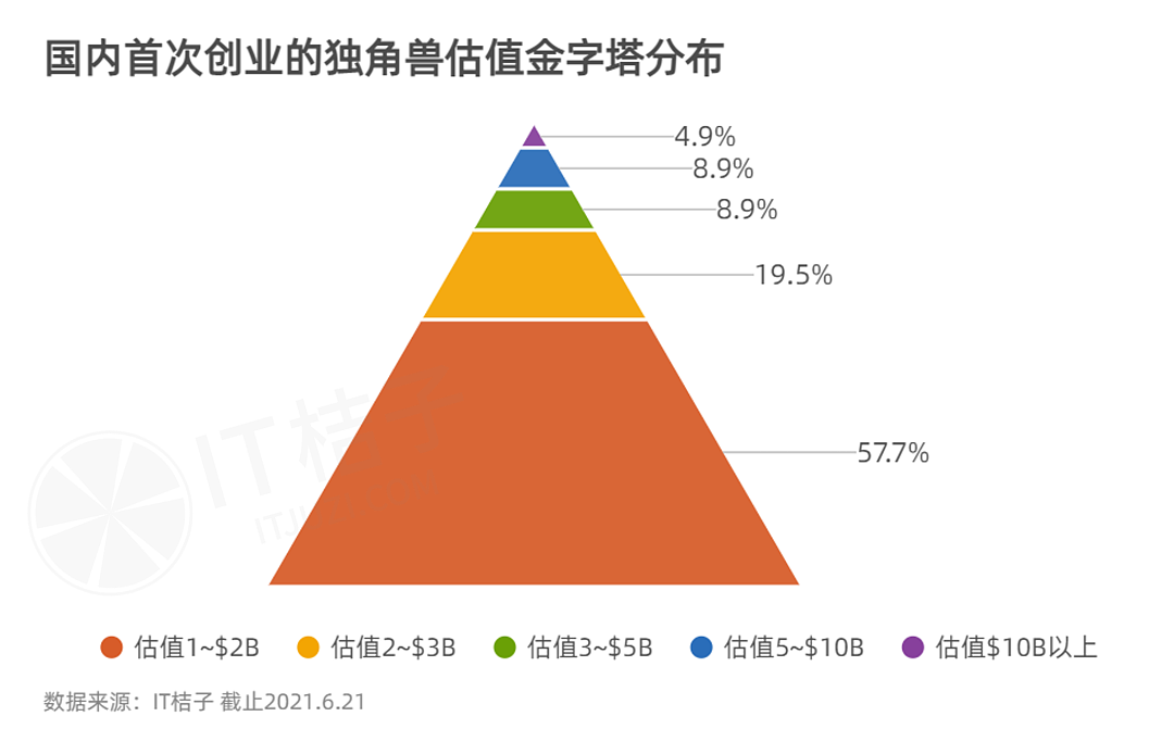中国42%的独角兽公司，是由第一次创业的他们打造的 - 5