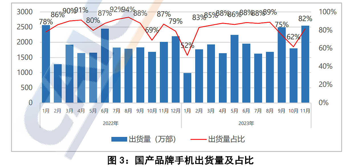 中国信通院：11 月国内市场手机出货量 3121.1 万部，同比增长 34.3% - 3
