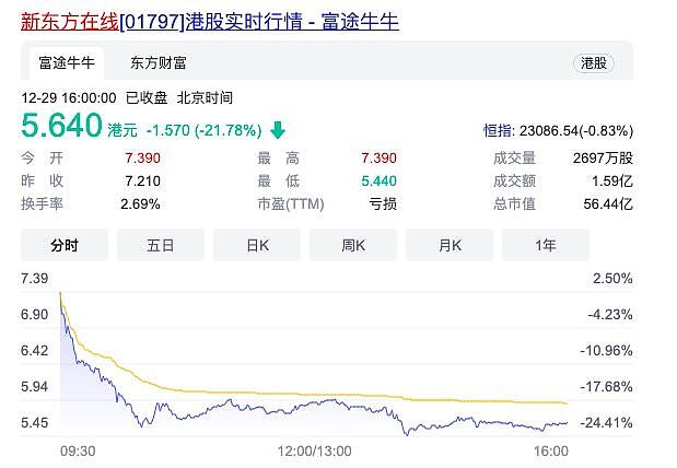 俞敏洪首场直播带货500万  新东方在线股价跌超21% - 2