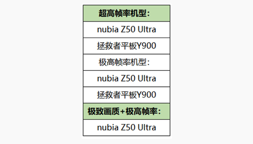 《王者荣耀》公布新一批支持高帧率的安卓机型：拯救者 Y900 与努比亚 Z50 Ultra - 1